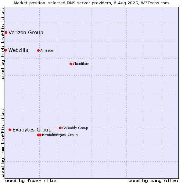Market position of Exabytes Group vs. Verizon Group vs. Webzilla