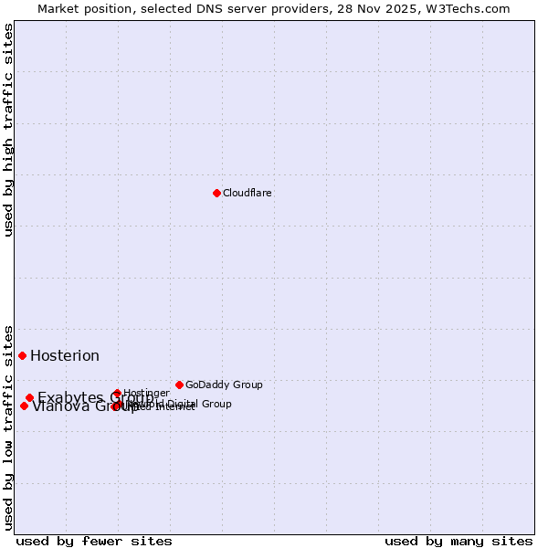 Market position of Exabytes Group vs. Vianova Group vs. Hosterion