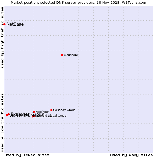 Market position of Exabytes Group vs. Vianova Group vs. NetEase