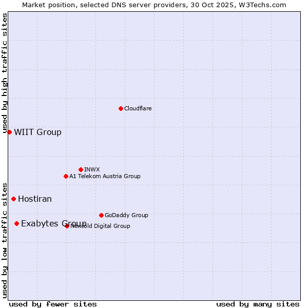 Market position of Exabytes Group vs. Hostiran vs. WIIT Group