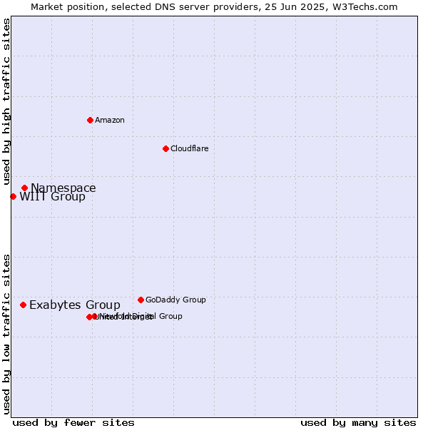 Market position of Namespace vs. Exabytes Group vs. WIIT Group