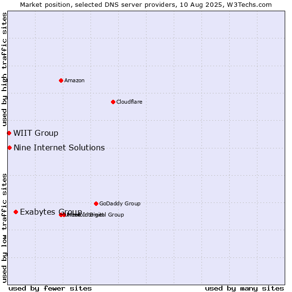 Market position of Exabytes Group vs. Nine Internet Solutions vs. WIIT Group