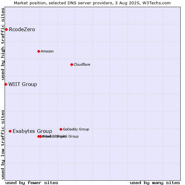 Market position of Exabytes Group vs. RcodeZero vs. WIIT Group