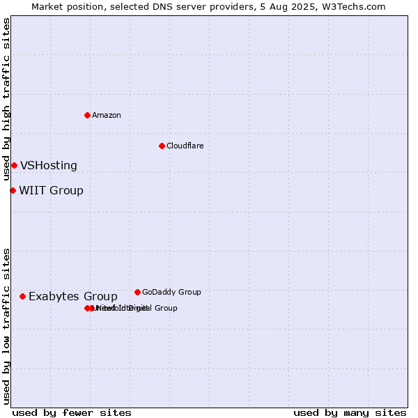 Market position of Exabytes Group vs. VSHosting vs. WIIT Group