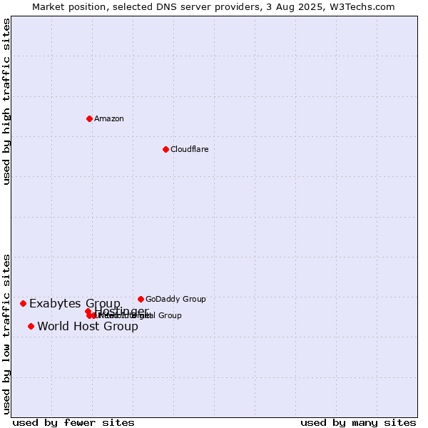 Market position of Hostinger vs. World Host Group vs. Exabytes Group