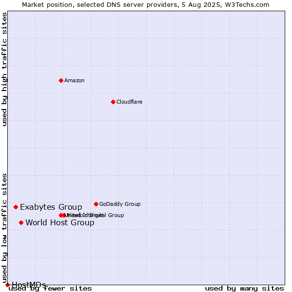Market position of World Host Group vs. Exabytes Group vs. HostMDs