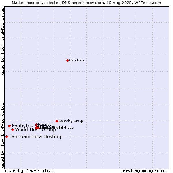 Market position of World Host Group vs. Exabytes Group vs. Latinoamérica Hosting