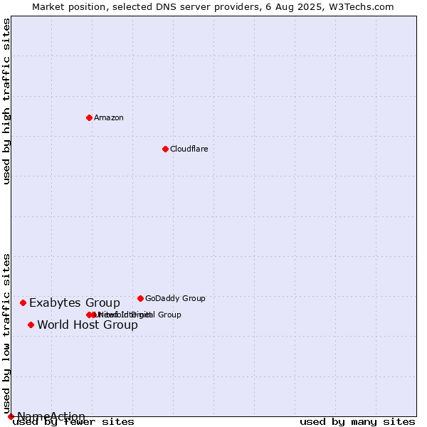 Market position of World Host Group vs. Exabytes Group vs. NameAction
