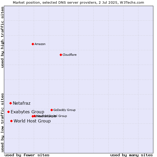 Market position of World Host Group vs. Netafraz vs. Exabytes Group