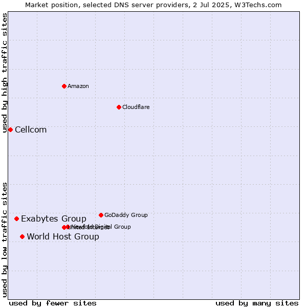 Market position of World Host Group vs. Exabytes Group vs. Cellcom