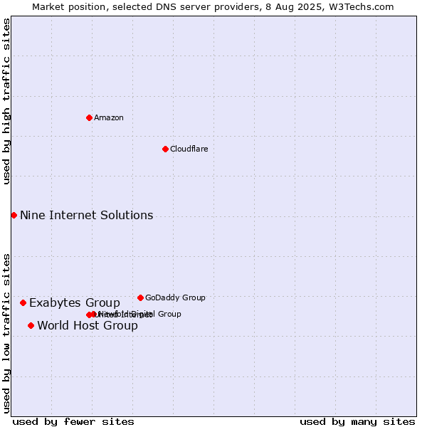 Market position of World Host Group vs. Exabytes Group vs. Nine Internet Solutions