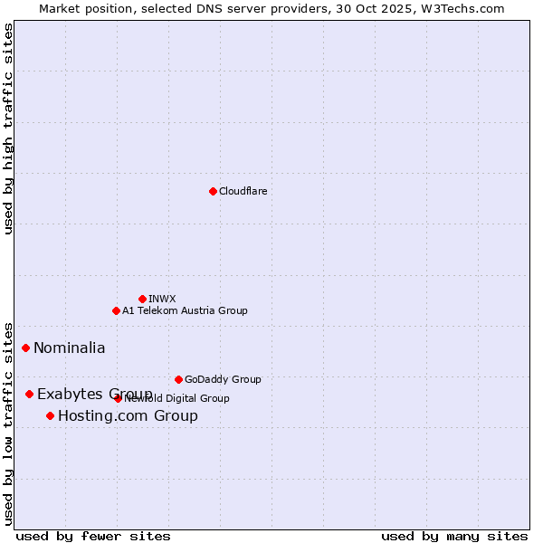 Market position of Hosting.com Group vs. Exabytes Group vs. Nominalia