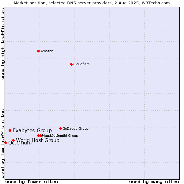 Market position of World Host Group vs. Exabytes Group vs. Octenium