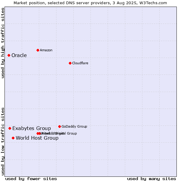 Market position of World Host Group vs. Exabytes Group vs. Oracle