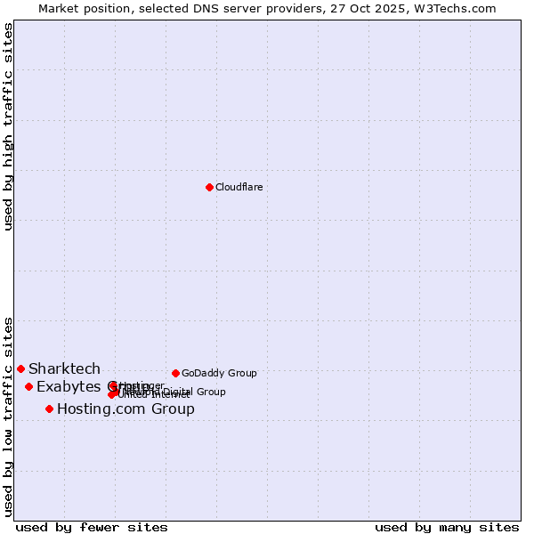 Market position of Hosting.com Group vs. Exabytes Group vs. Sharktech