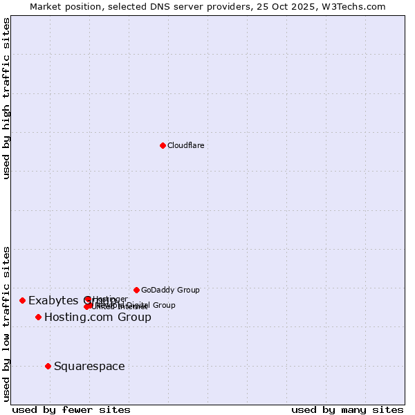 Market position of Squarespace vs. Hosting.com Group vs. Exabytes Group