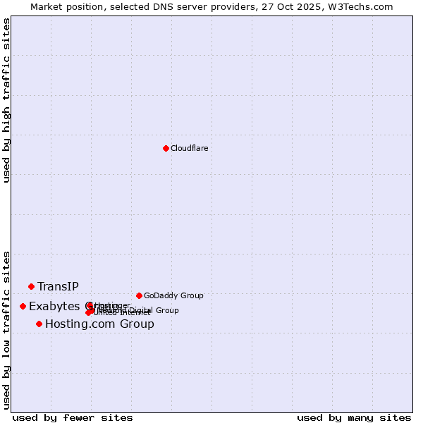 Market position of Hosting.com Group vs. TransIP vs. Exabytes Group