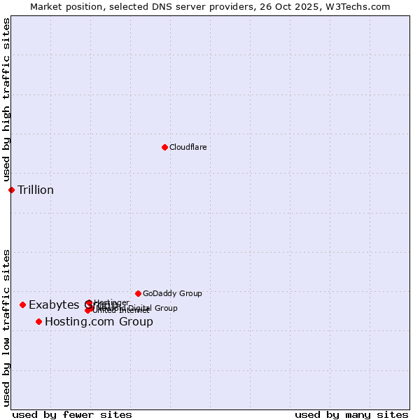 Market position of Hosting.com Group vs. Exabytes Group vs. Trillion