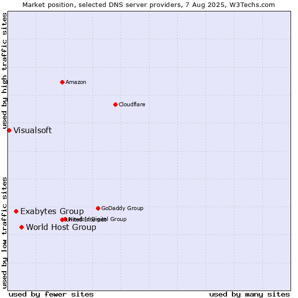 Market position of World Host Group vs. Exabytes Group vs. Visualsoft