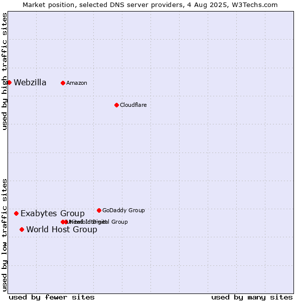 Market position of World Host Group vs. Exabytes Group vs. Webzilla