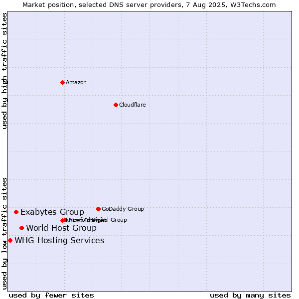 Market position of World Host Group vs. Exabytes Group vs. WHG Hosting Services