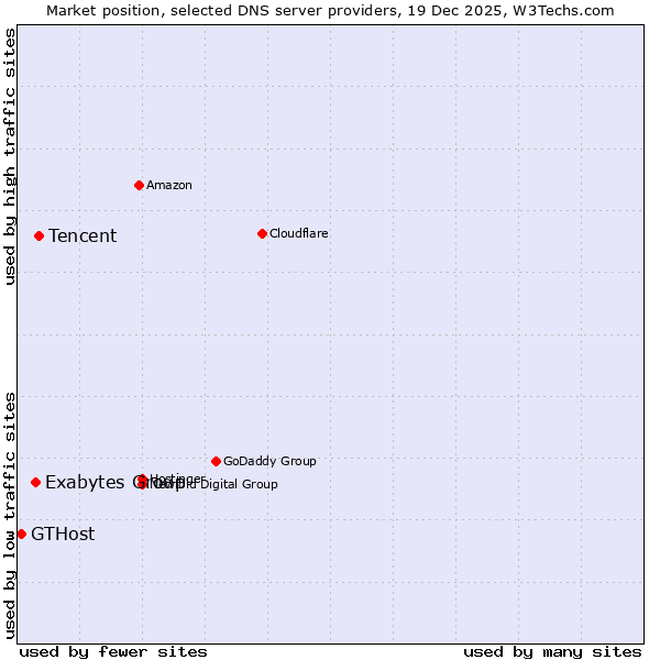 Market position of Tencent vs. Exabytes Group vs. GTHost