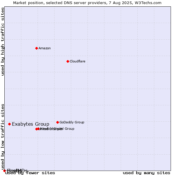 Market position of Exabytes Group vs. Guebs vs. HostMDs