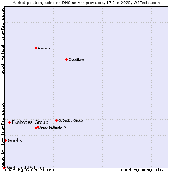 Market position of Exabytes Group vs. Guebs vs. Webhost Python
