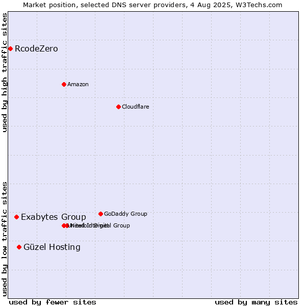 Market position of Güzel Hosting vs. Exabytes Group vs. RcodeZero