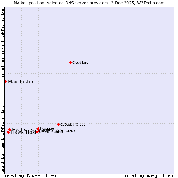 Market position of Exabytes Group vs. Hawk Host vs. Maxcluster