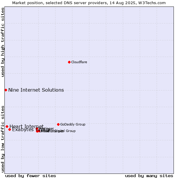 Market position of Exabytes Group vs. Heart Internet vs. Nine Internet Solutions