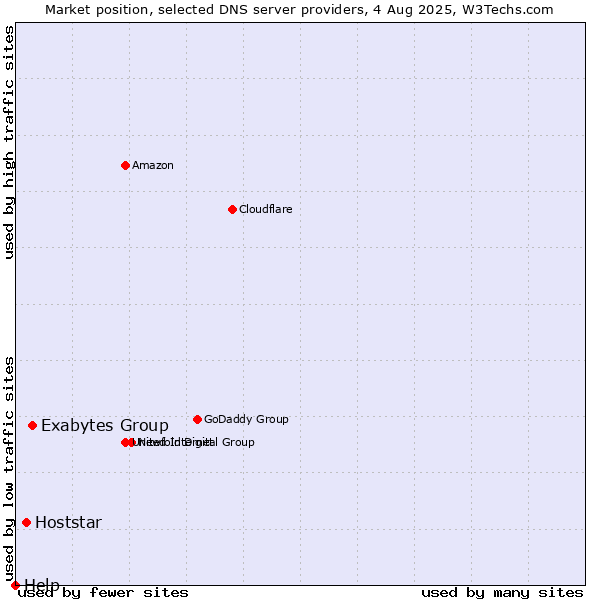 Market position of Exabytes Group vs. Hoststar vs. Help