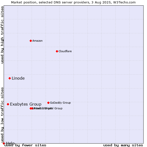 Market position of Linode vs. Exabytes Group vs. Help