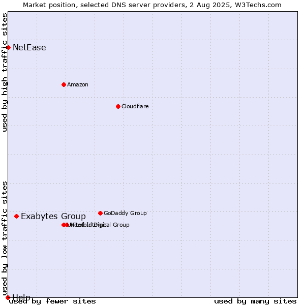 Market position of Exabytes Group vs. NetEase vs. Help