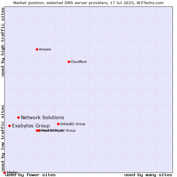 Market position of Network Solutions vs. Exabytes Group vs. Help