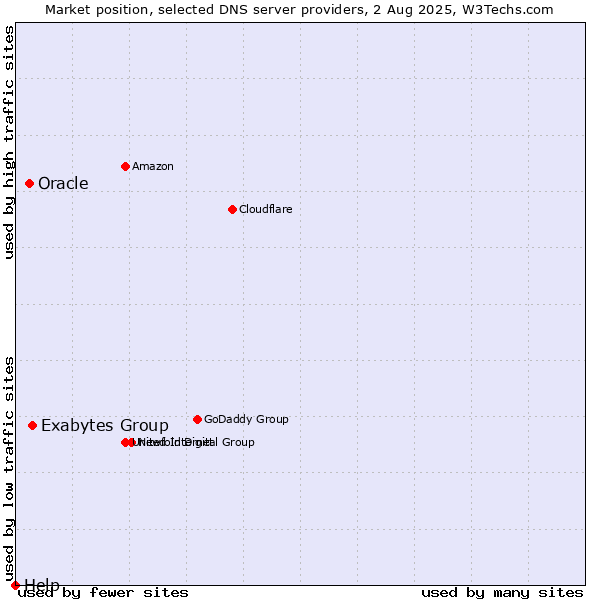 Market position of Exabytes Group vs. Oracle vs. Help