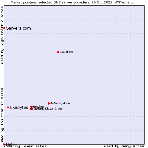 Market position of Exabytes Group vs. Servers.com vs. Help