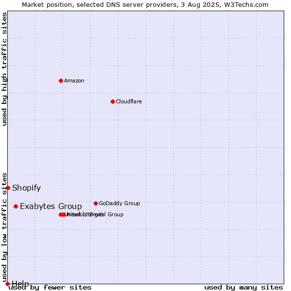 Market position of Exabytes Group vs. Shopify vs. Help
