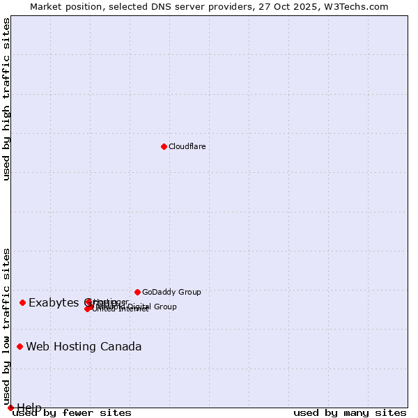 Market position of Exabytes Group vs. Web Hosting Canada vs. Help