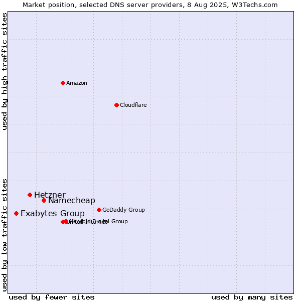Market position of Namecheap vs. Hetzner vs. Exabytes Group