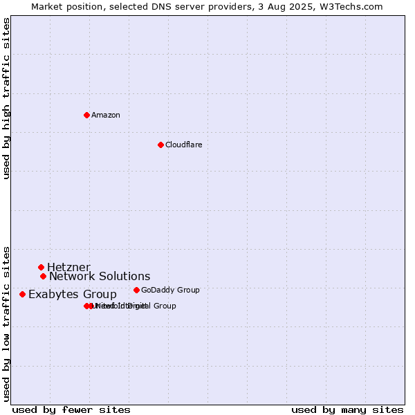Market position of Network Solutions vs. Hetzner vs. Exabytes Group