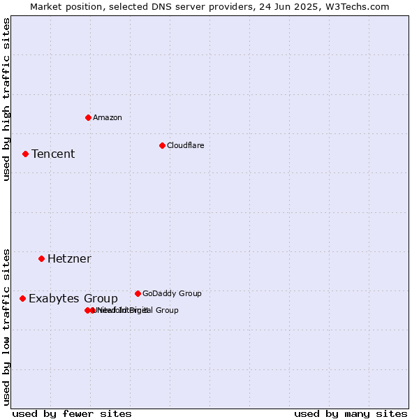 Market position of Hetzner vs. Tencent vs. Exabytes Group