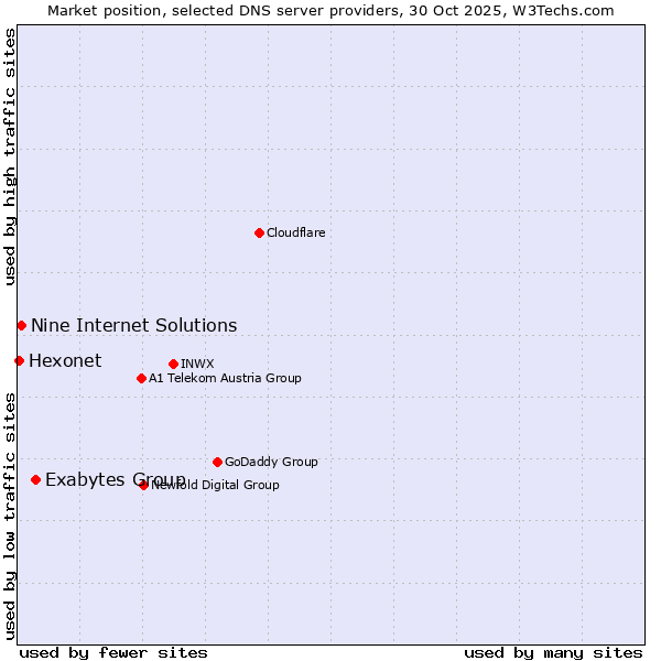 Market position of Exabytes Group vs. Nine Internet Solutions vs. Hexonet