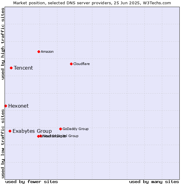 Market position of Tencent vs. Exabytes Group vs. Hexonet