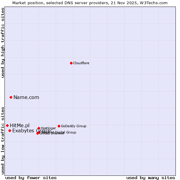 Market position of Name.com vs. Exabytes Group vs. HitMe.pl