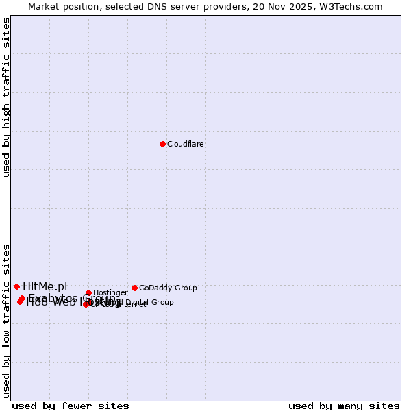 Market position of Exabytes Group vs. H88 Web Hosting vs. HitMe.pl