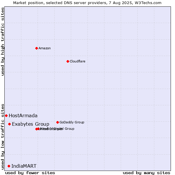 Market position of Exabytes Group vs. IndiaMART vs. HostArmada