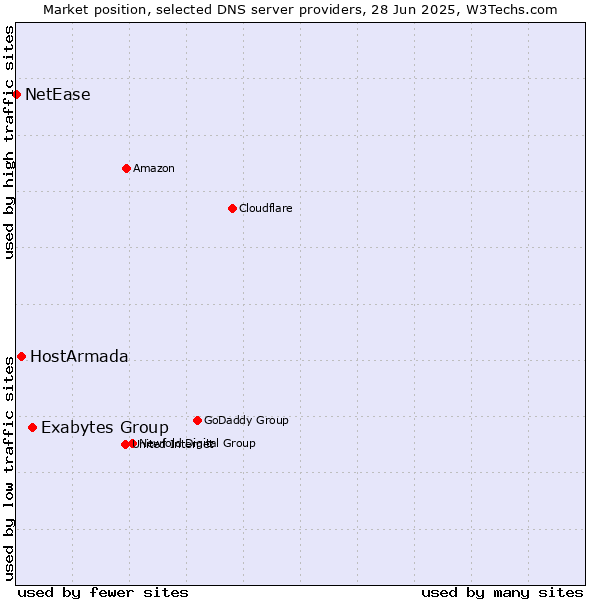Market position of Exabytes Group vs. HostArmada vs. NetEase