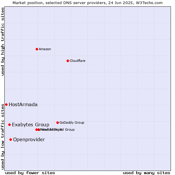 Market position of Openprovider vs. Exabytes Group vs. HostArmada