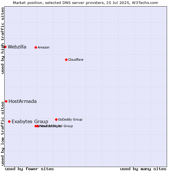 Market position of Exabytes Group vs. HostArmada vs. Webzilla